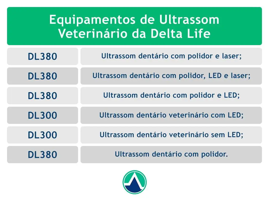 Equipamentos de Ultrassom Veterinário da Delta Life:

DL380 - Ultrassom dentário com polidor e laser;

DL 380 - Ultrassom dentário com polidor, LED e laser;

DL 380 - Ultrassom dentário com polidor e LED;

DL 300 - Ultrassom dentário veterinário com LED;

DL 300 - Ultrassom dentário veterinário sem LED;

DL 380 - Ultrassom dentário com polidor. 